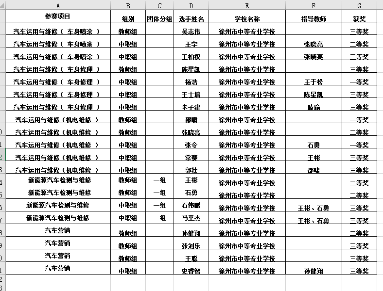 喜报:我院选手在2021年徐州市职业技能大赛中荣获佳绩